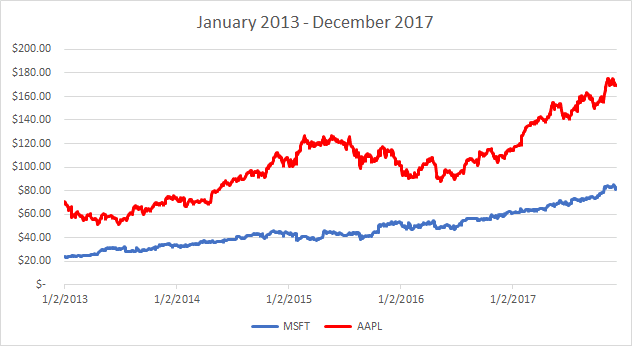 MSFT and AAPL stock price - 2013 through 2017