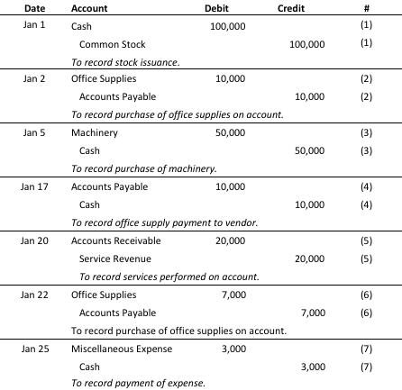 recording transactions