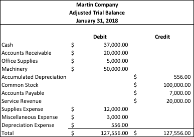 Adjusted trial balance