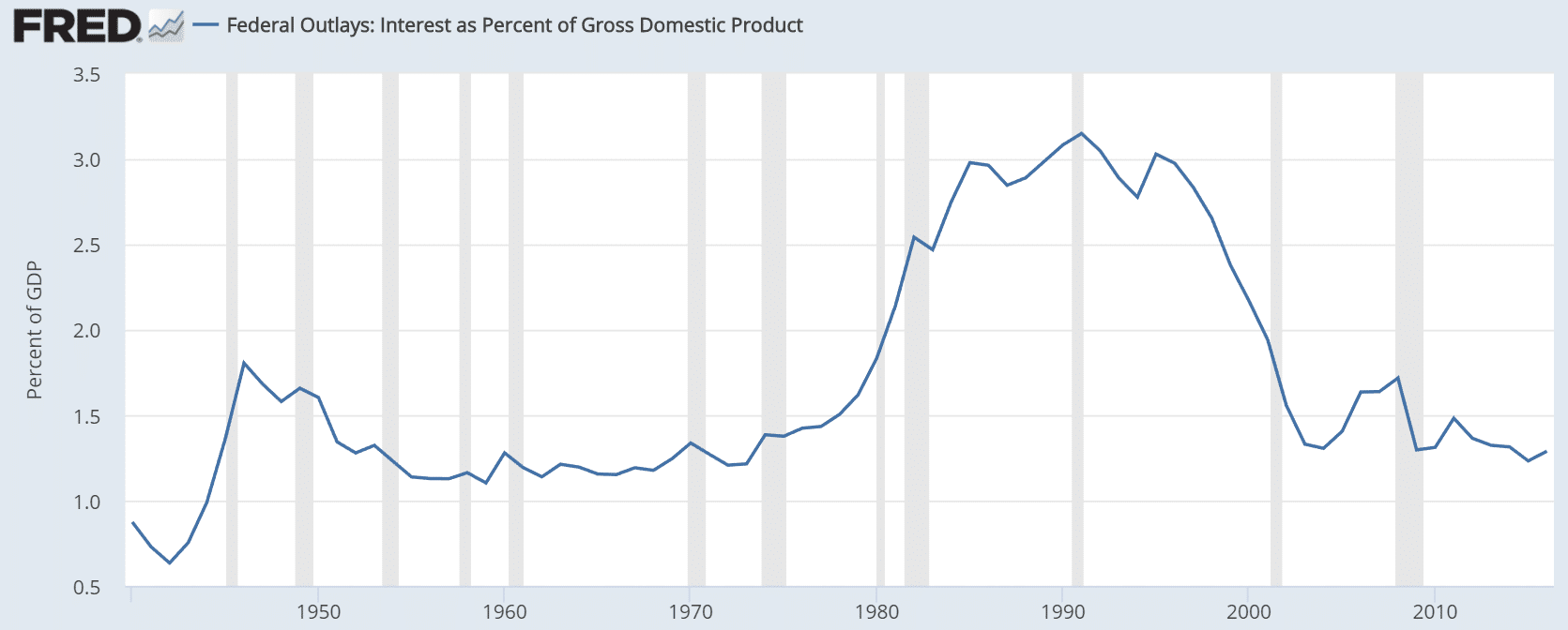 FRED graph