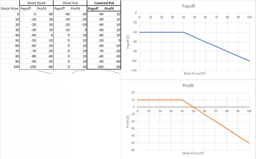 Covered Put PersonalFinanceLab
