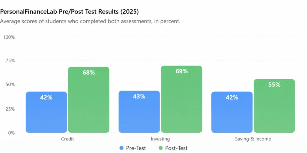 Bar chart showing PersonalFinanceLab financial literacy Pre-Test and Post-Test scores for credit (42% to 68%), investing (43% to 69%), and saving and income (42% to 55%) in 2025.