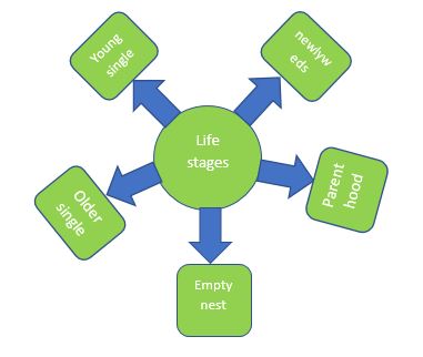 life stages