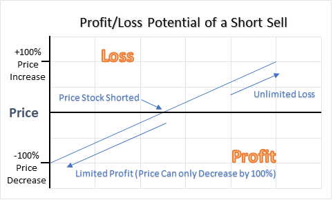 short sell