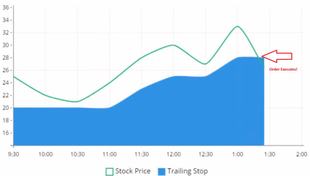 trailing stop order